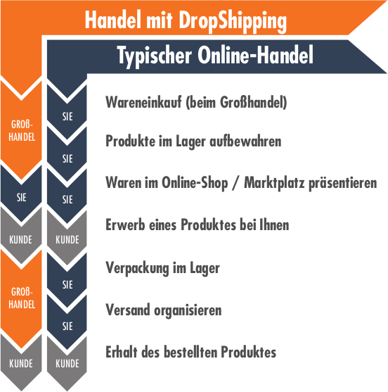 Vergleich DropShipping mit klassischen Online-Handel
